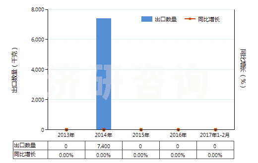 2013-2017年2月中國(guó)瀝青巖(HS27149090)出口量及增速統(tǒng)計(jì)